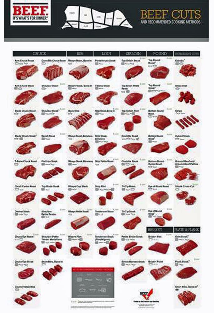 Beef Charts Beef Cutting Charts And Diagrams Learn Where EVERY Beef 