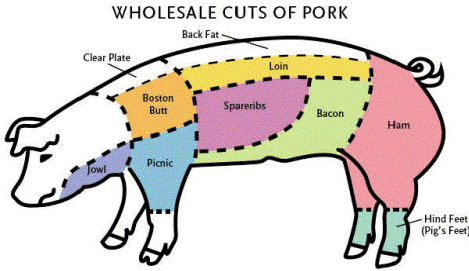 Pork Carcass Breakdown Chart
