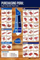 Pig Cut Chart Poster