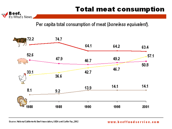 In the last 20 years, beef and pork consumption in the U.S. has decreased slightly, but in the last year it has started to rise slightly.
